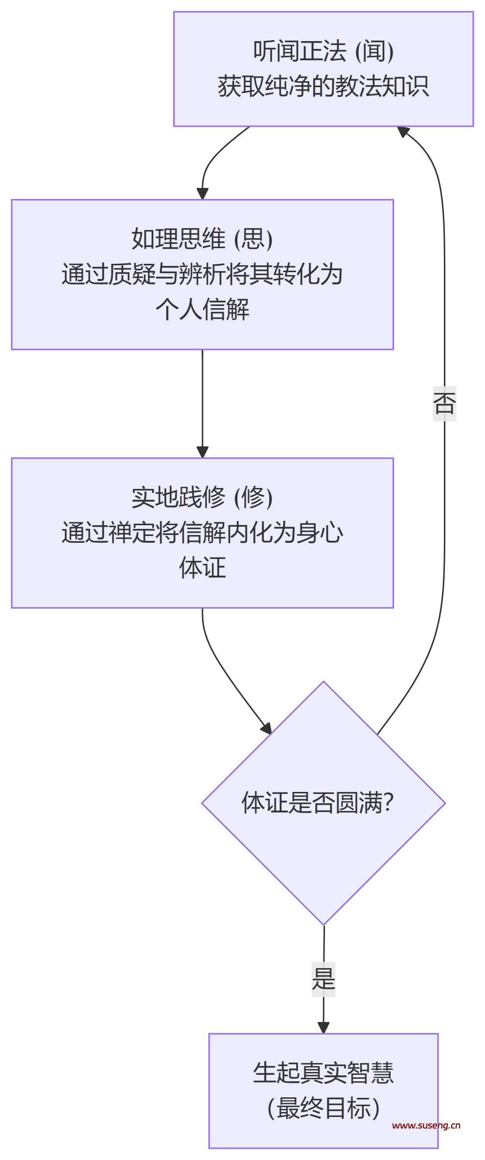 闻思修行