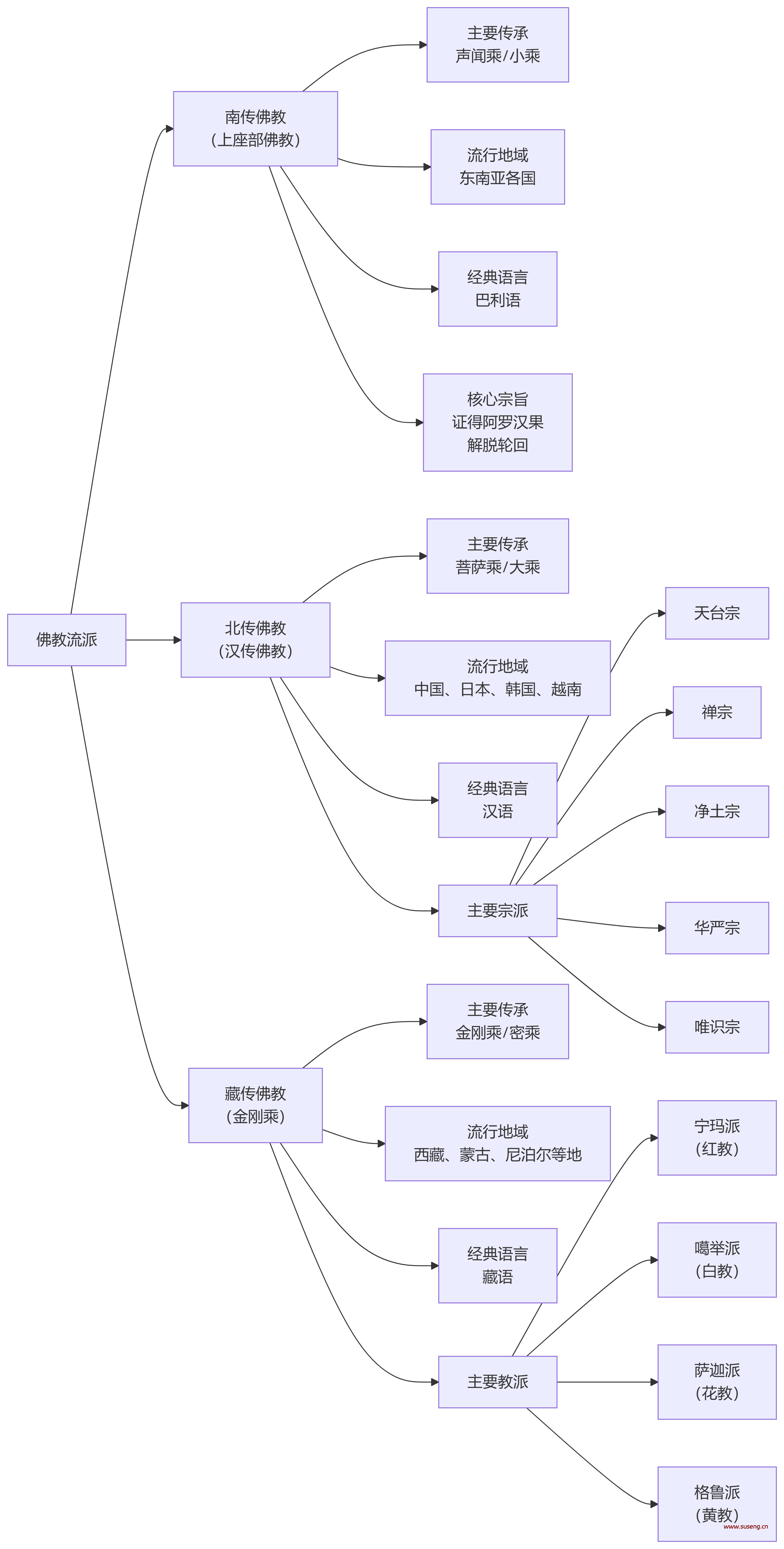 佛教流派概述